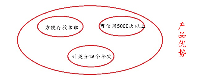 譽(yù)豐塑膠制品廠注塑伸縮野營(yíng)燈的三大優(yōu)勢(shì)